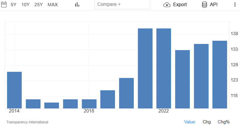 Pakistan ranks 136th globally in 2025 Corruption Perceptions Index